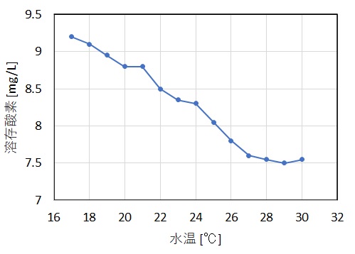 溶存酸素と水温の関係を測定した結果のグラフ